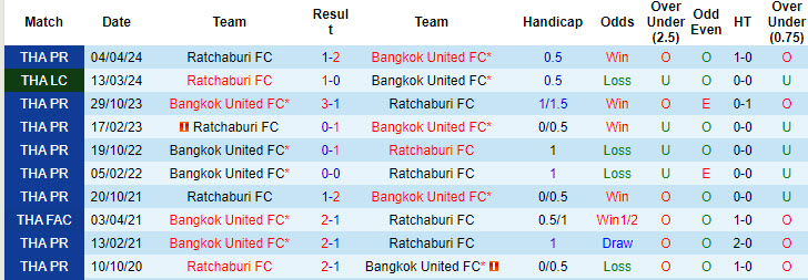 Lịch sử đối đầu Bangkok United vs Ratchaburi