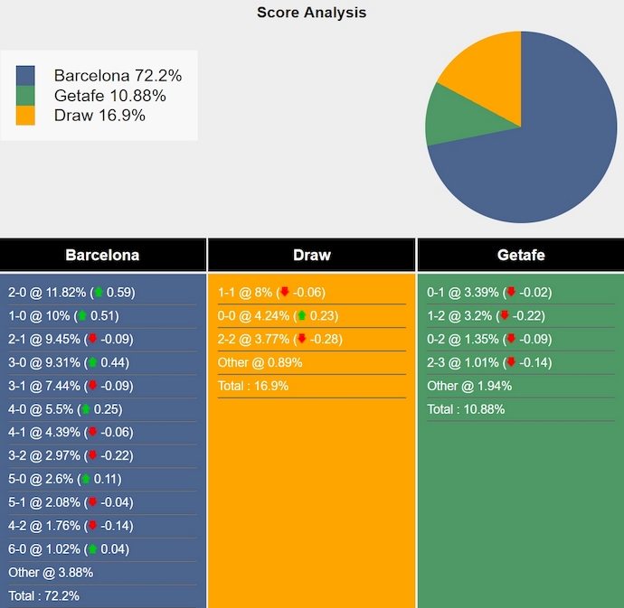 Tham khảo máy tính dự đoán tỷ lệ, tỷ số Barcelona vs Getafe