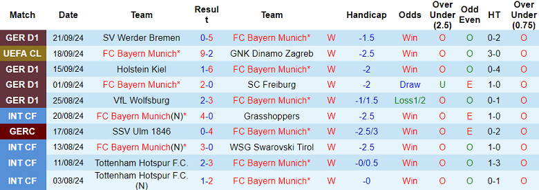 Thống kê 10 trận gần nhất của Bayern Munich