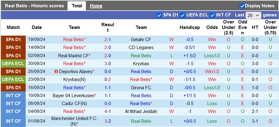 Thống kê phong độ 10 trận đấu gần nhất của Betis