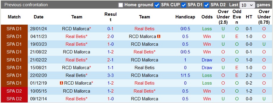 Lịch sử đối đầu Betis vs Mallorca