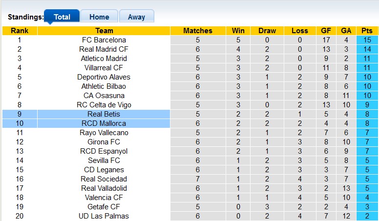 Bảng xếp hạng La Liga