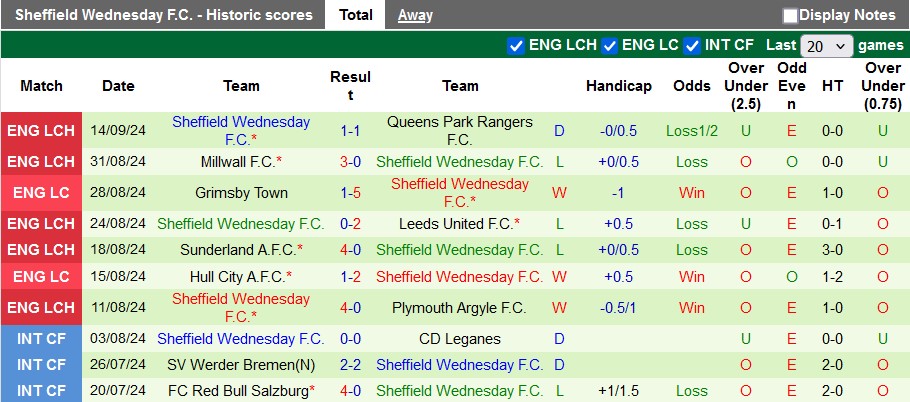 Thống kê phong độ 10 trận đấu gần nhất của Sheffield Wed