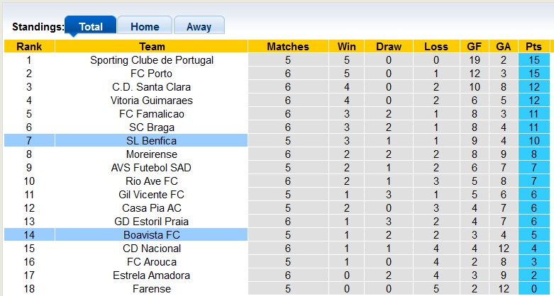 Bảng xếp hạng Primeira Liga