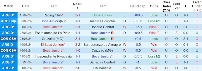 Thống kê 10 trận gần nhất của Boca Juniors