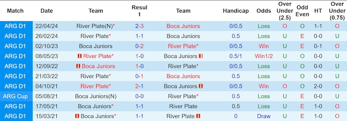 Lịch sử đối đầu Boca Juniors và River Plate