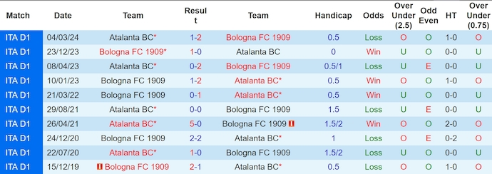 Lịch sử đối đầu Bologna và Atalanta