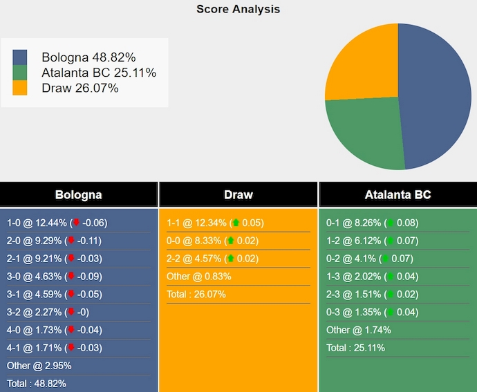 Tham khảo máy tính dự đoán tỷ lệ, tỷ số Bologna vs Atalanta