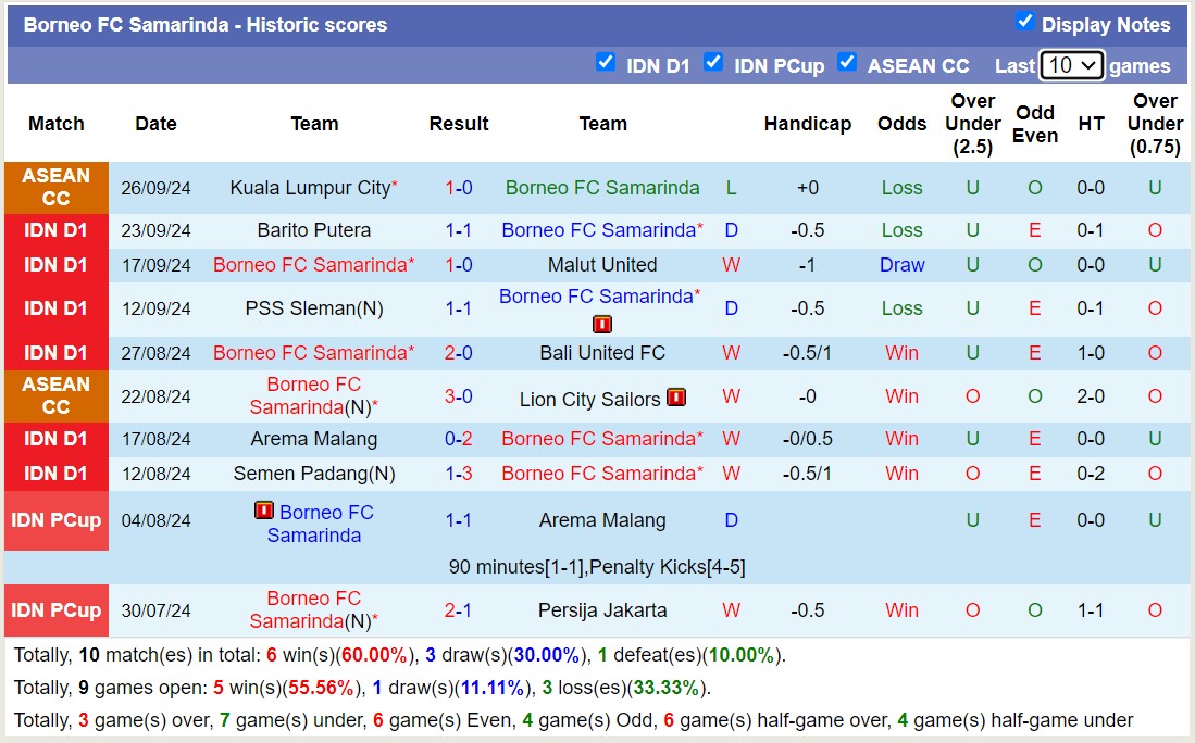 Thống kê phong độ 10 trận đấu gần nhất của Borneo Samarinda