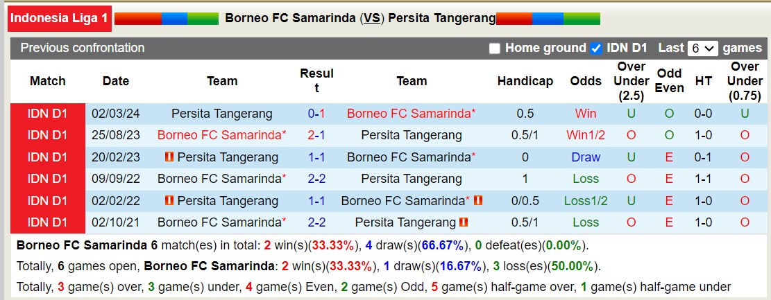 Lịch sử đối đầu Borneo Samarinda với Persita Tangerang 