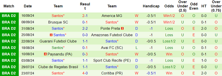 Thống kê 10 trận gần nhất của Santos