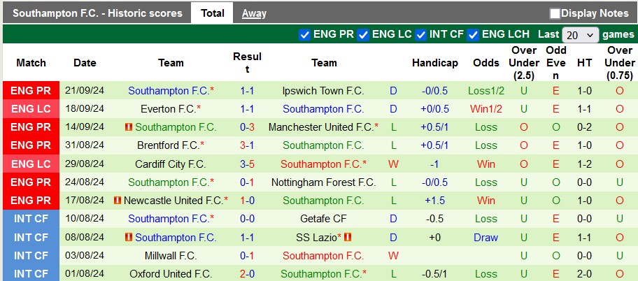 Thống kê phong độ 10 trận đấu gần nhất của Southampton