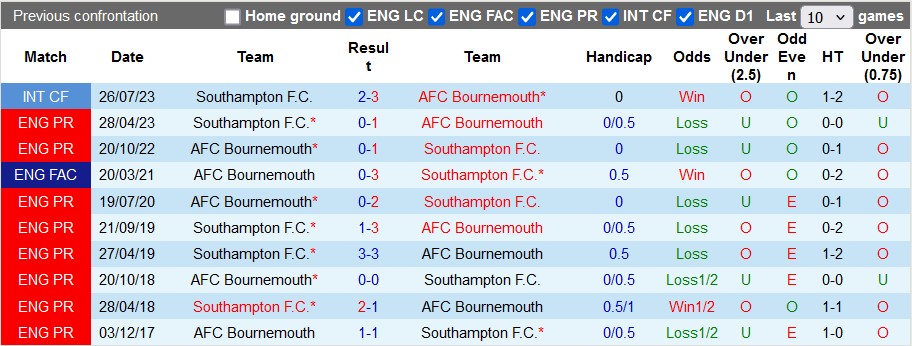 Lịch sử đối đầu Bournemouth vs Southampton