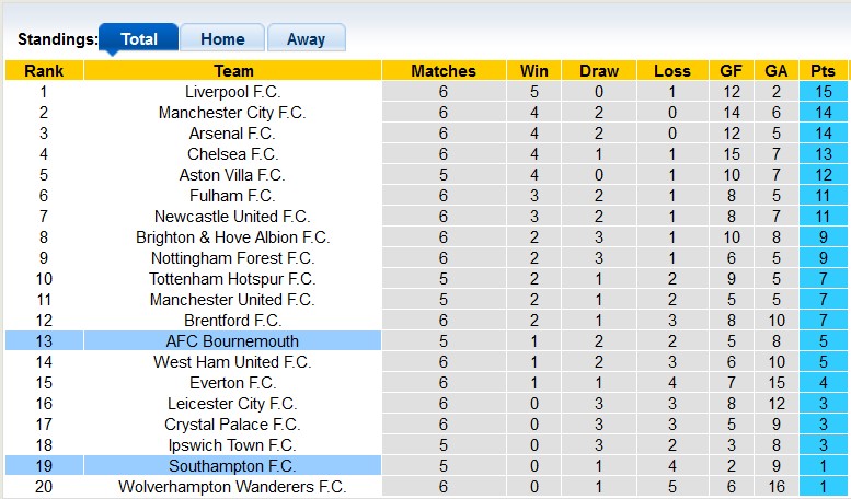 Bảng xếp hạng Premier League