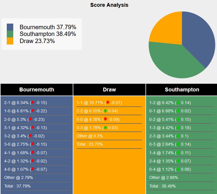 Tham khảo từ máy tính dự đoán tỷ lệ, tỷ số Bournemouth vs Southampton