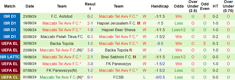 Thống kê 10 trận gần nhất của Maccabi Tel Aviv