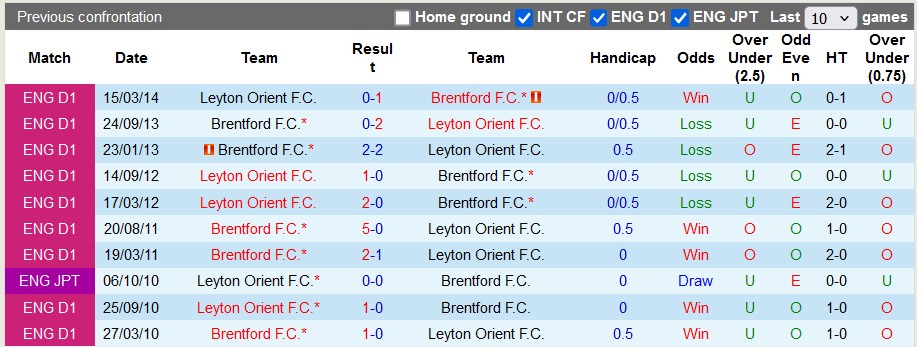 Lịch sử đối đầu Brentford vs Leyton Orient