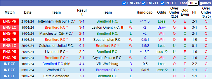 Thống kê phong độ 10 trận đấu gần nhất của Brentford 