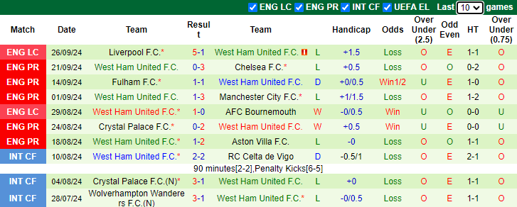 Thống kê phong độ 10 trận đấu gần nhất của West Ham