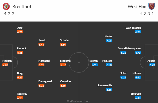 Đội hình dự kiến Brentford vs West Ham