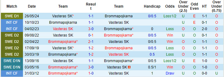 Lịch sử đối đầu Brommapojkarna vs Vasteras