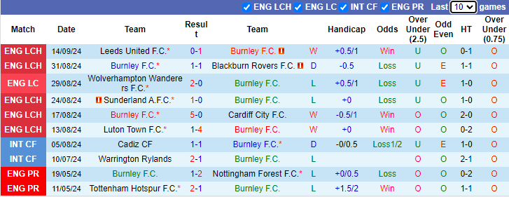 Thống kê phong độ 10 trận đấu gần nhất của Burnley 