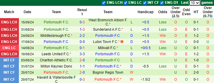 Thống kê phong độ 10 trận đấu gần nhất của Portsmouth