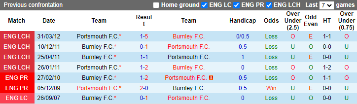 Lịch sử đối đầu Burnley vs Portsmouth