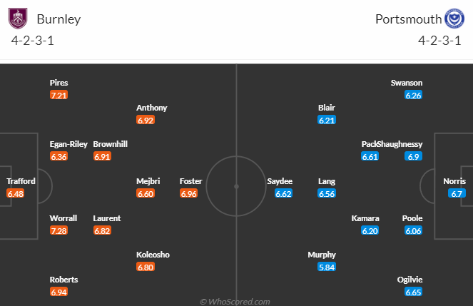 Đội hình dự kiến Burnley vs Portsmouth