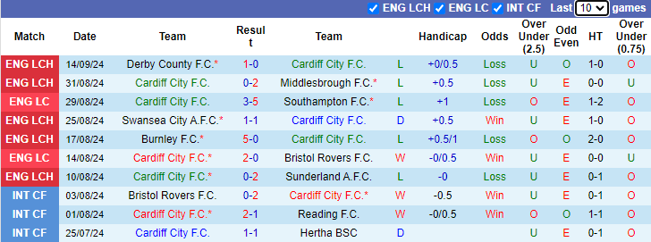 Thống kê phong độ 10 trận đấu gần nhất của Cardiff City 