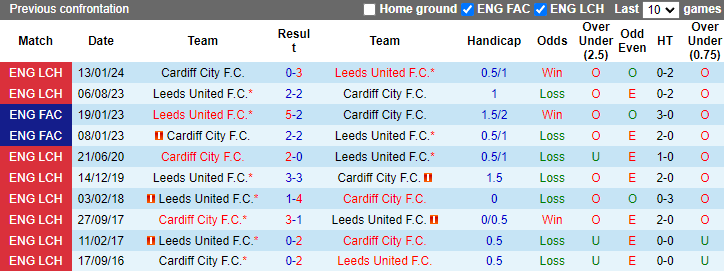 Lịch sử đối đầu Cardiff City vs Leeds United