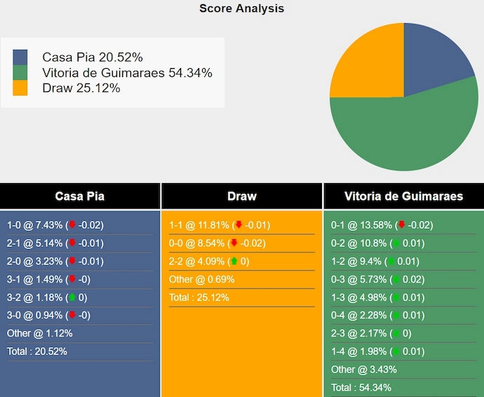 Tham khảo máy tính dự đoán tỷ lệ, tỷ số Casa Pia vs Vitoria Guimaraes