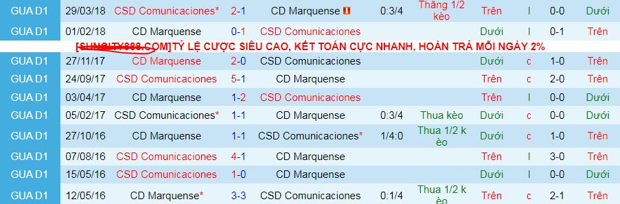 Lịch sử đối đầu CD Marquense vs CSD Comunicaciones