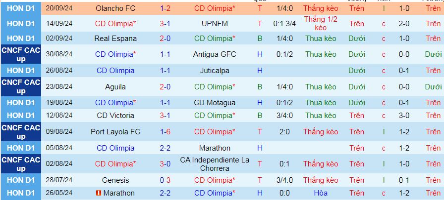 Thống kê phong độ 10 trận đấu gần nhất của Olimpia