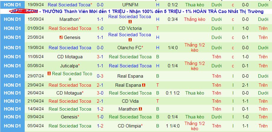 Thống kê phong độ  10 trận đấu gần nhất của Real Sociedad Tocoa