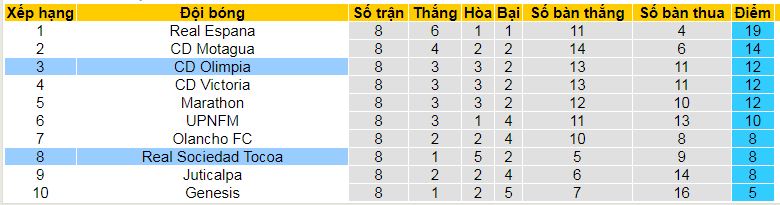 Bảng xếp hạng giải VĐQG Honduras 2024/25