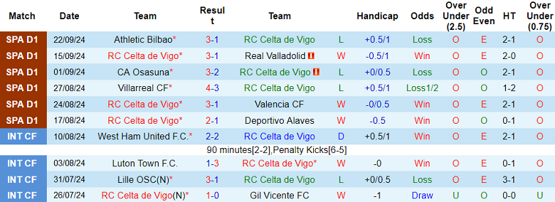 Thống kê 10 trận gần nhất của Celta Vigo