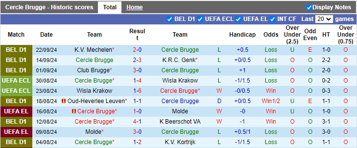 Thống kê phong độ 10 trận đấu gần nhất của Cercle Brugge