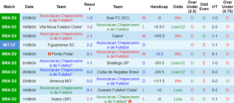 Thống kê 10 trận gần nhất của Chapecoense