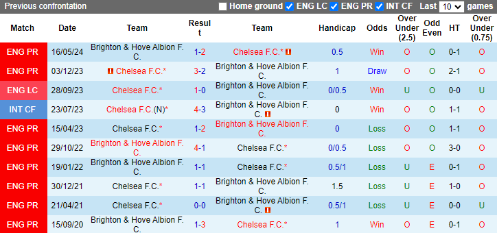 Lịch sử đối đầu Chelsea vs Brighton