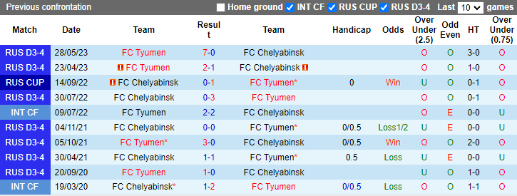 Lịch sử đối đầu Chelyabinsk vs Tyumen