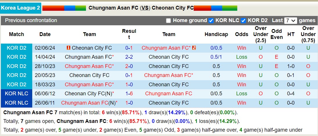 Lịch sử đối đầu Chungnam Asan với Cheonan City 