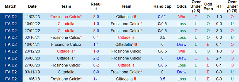 Thành tích của Cittadella và Frosinone