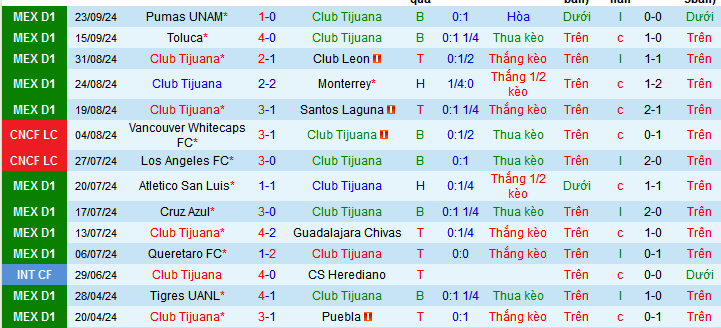 Thống kê phong độ 10 trận đấu gần nhất của Tijuana