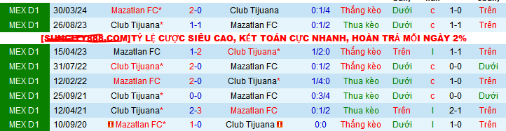 Lịch sử đối đầu Club Tijuana vs Mazatlan