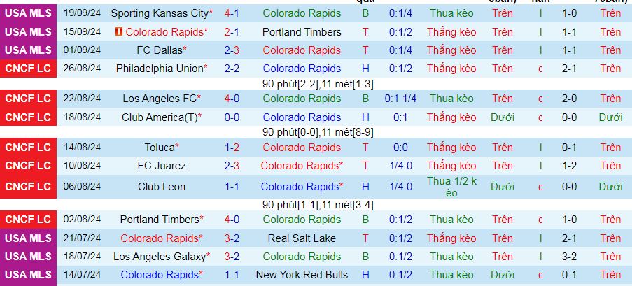 Thống kê phong độ 10 trận đấu gần nhất của Colorado Rapids