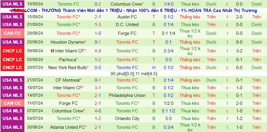 Thống kê phong độ  10 trận đấu gần nhất của Toronto