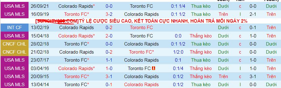 Lịch sử đối đầu Colorado Rapids vs Toronto