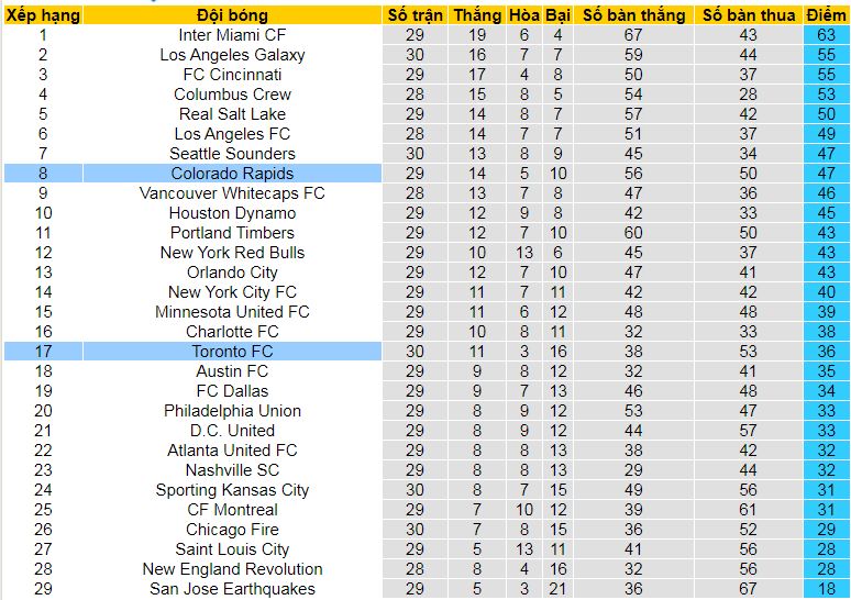 Bảng xếp hạng MLS 2024