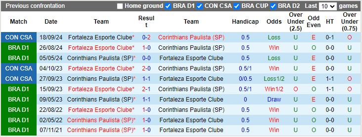 Lịch sử đối đầu Corinthians vs Fortaleza